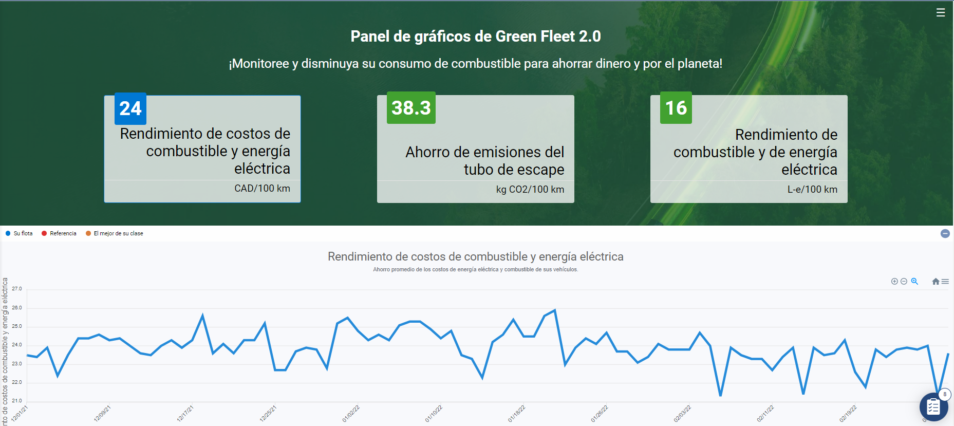 Panel de gráficos de Green Fleet 2.0 mostrando métricas de rendimiento de combustible, ahorro de emisiones y consumo de energía eléctrica en flotillas.